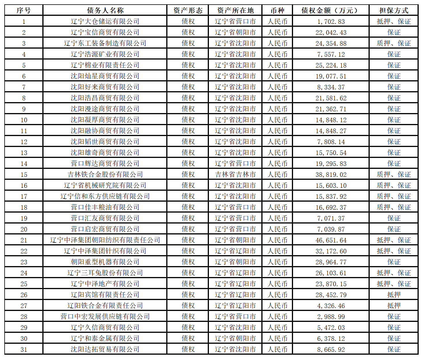 遼寧資產管理有限公司債權資產包處置公告（已過公告有效期）