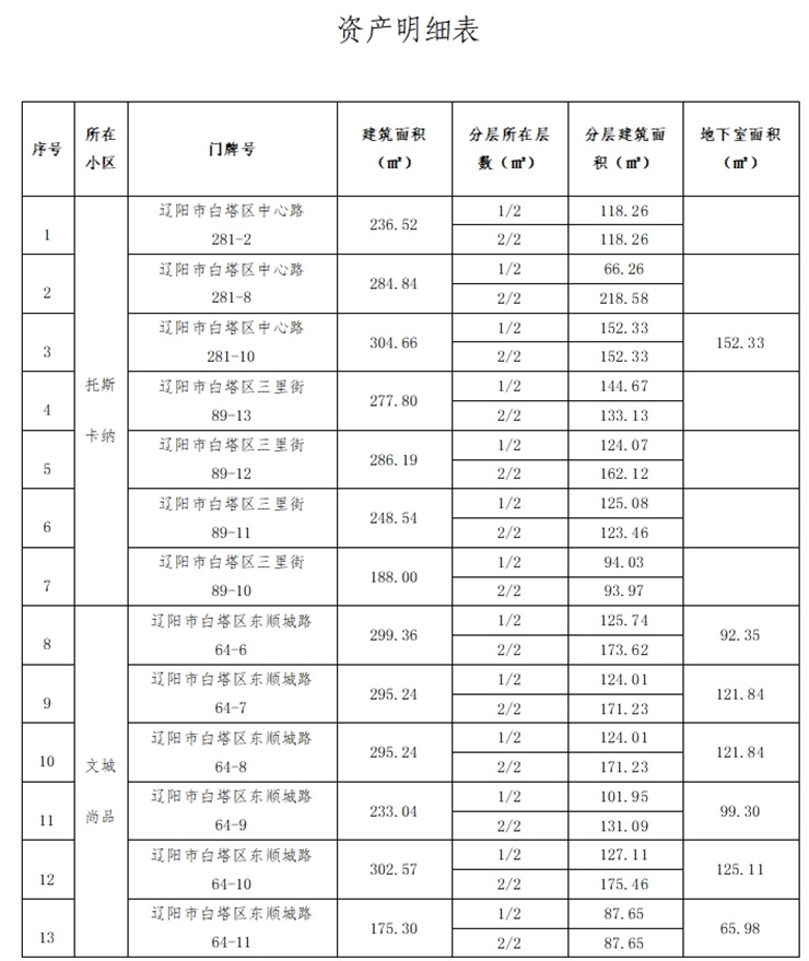 遼寧資產(chǎn)管理有限公司資產(chǎn)招租公告（遼陽市托斯卡納、文城尚品小區(qū)）（已過公告有效期）