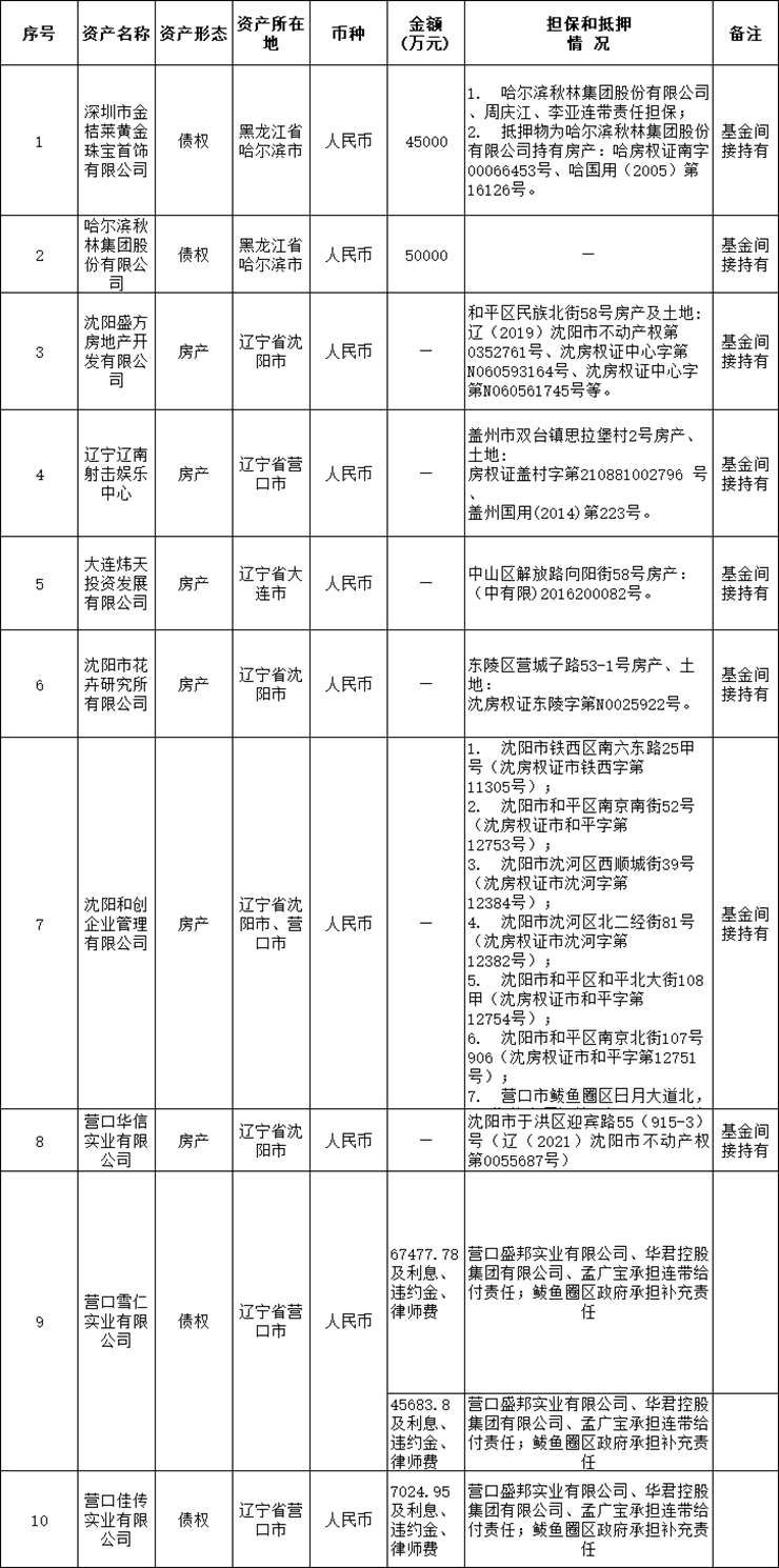 遼寧資產(chǎn)管理有限公司關(guān)于哈爾濱秋林集團(tuán)股份有限公司等10戶債權(quán)資產(chǎn)包處置公告（已過公告有效期）